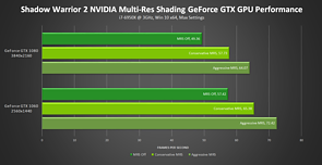 nVidia "Multi-Res Shading" Performancegewinn bei Shadow Warrior 2